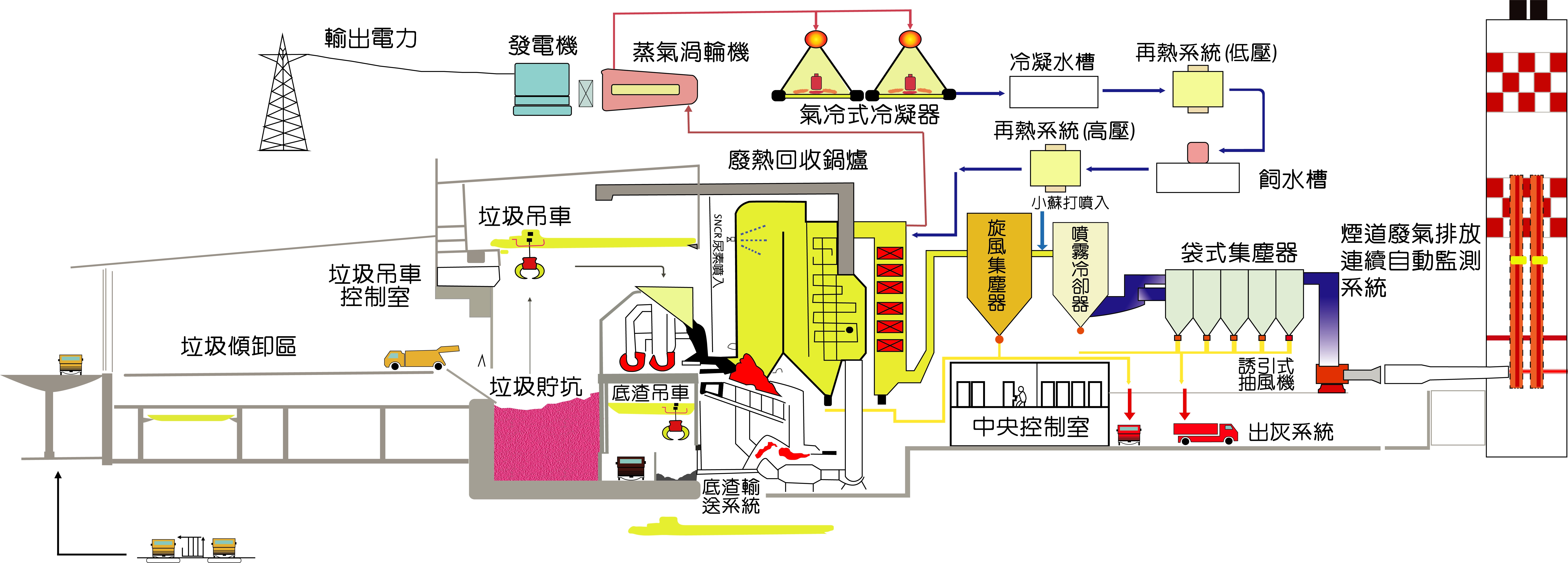 垃圾處理流程圖